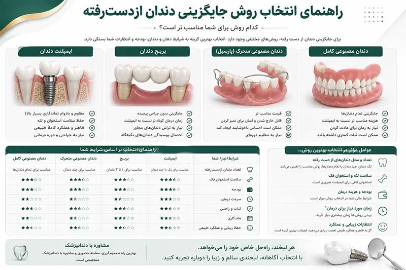روش‌های اصلی جایگزینی دندان ازدست‌رفته